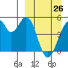 Usof Bay tide chart for Saturday, March 26, 2022