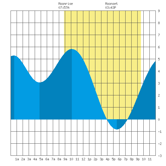 Usof Bay tide chart for Sunday, March 27, 2022