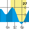 Usof Bay tide chart for Sunday, March 27, 2022