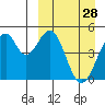 Usof Bay tide chart for Monday, March 28, 2022