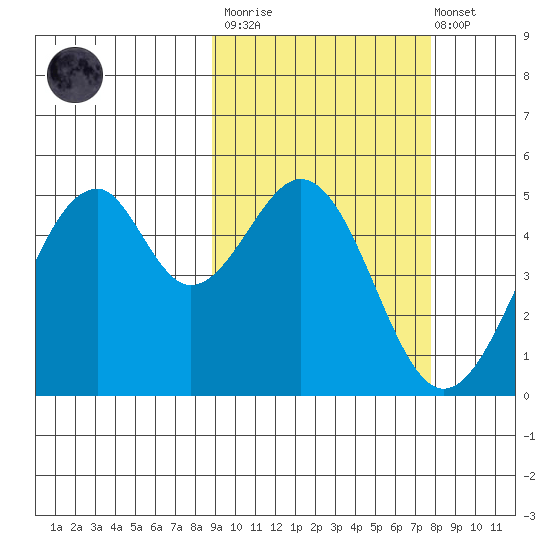 Usof Bay tide chart for Wednesday, March 2, 2022