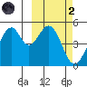 Usof Bay tide chart for Wednesday, March 2, 2022