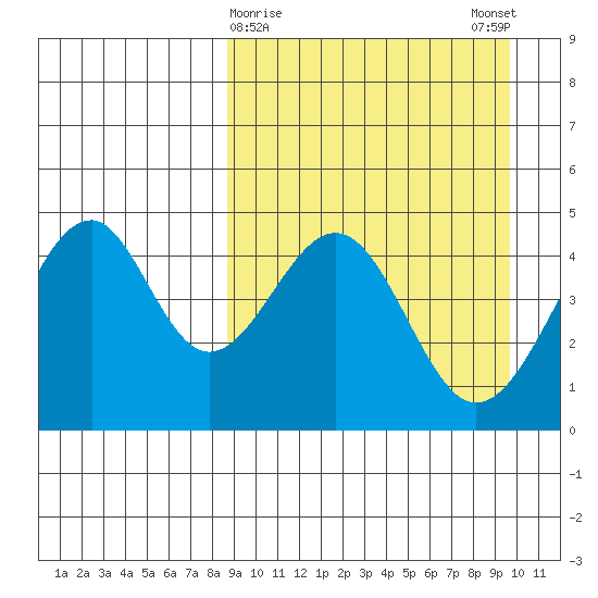 Usof Bay tide chart for Wednesday, March 30, 2022