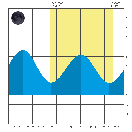 Usof Bay tide chart for Thursday, March 31, 2022