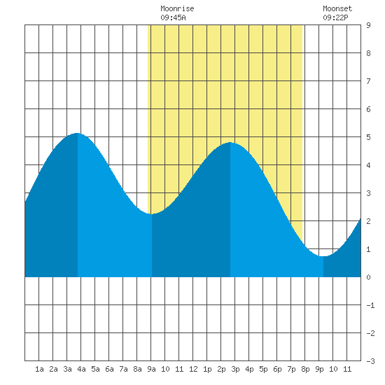 Usof Bay tide chart for Thursday, March 3, 2022
