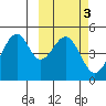 Usof Bay tide chart for Thursday, March 3, 2022