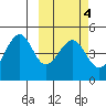 Usof Bay tide chart for Friday, March 4, 2022