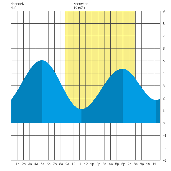 Usof Bay tide chart for Saturday, March 5, 2022