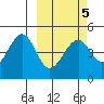 Usof Bay tide chart for Saturday, March 5, 2022