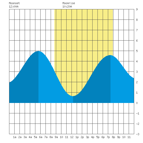 Usof Bay tide chart for Sunday, March 6, 2022