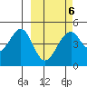 Usof Bay tide chart for Sunday, March 6, 2022