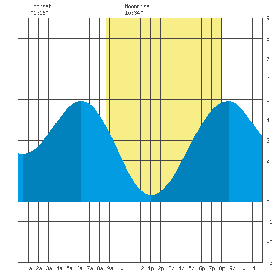 Usof Bay tide chart for Monday, March 7, 2022