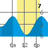 Usof Bay tide chart for Monday, March 7, 2022