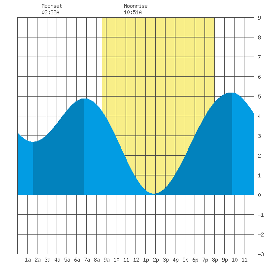 Usof Bay tide chart for Tuesday, March 8, 2022