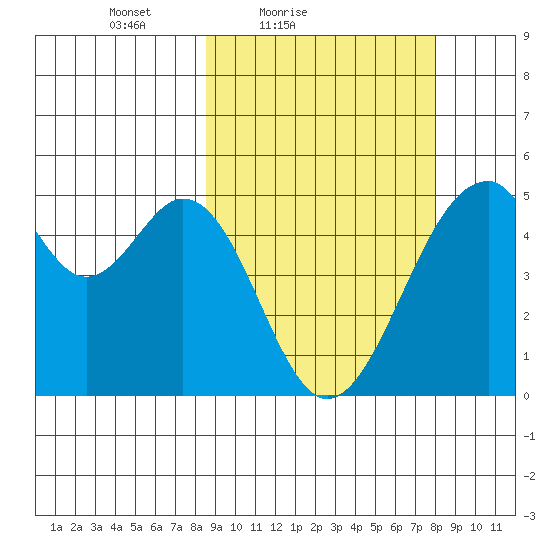 Usof Bay tide chart for Wednesday, March 9, 2022