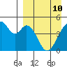 Usof Bay tide chart for Sunday, April 10, 2022