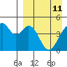 Usof Bay tide chart for Monday, April 11, 2022