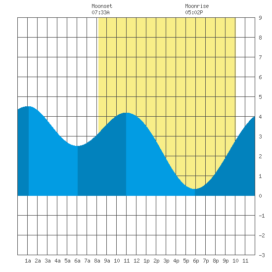 Usof Bay tide chart for Tuesday, April 12, 2022