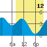 Usof Bay tide chart for Tuesday, April 12, 2022