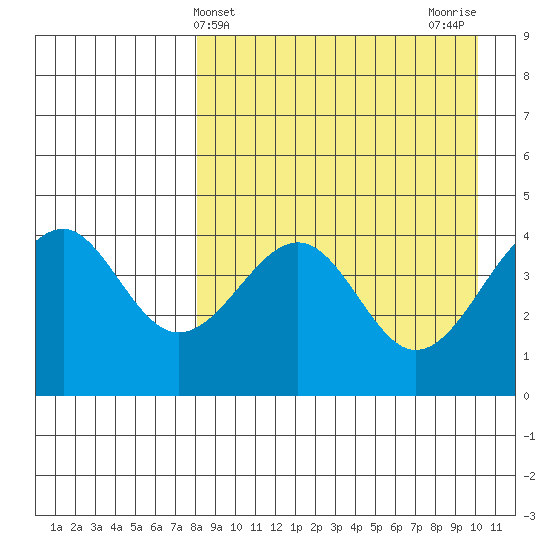 Usof Bay tide chart for Thursday, April 14, 2022
