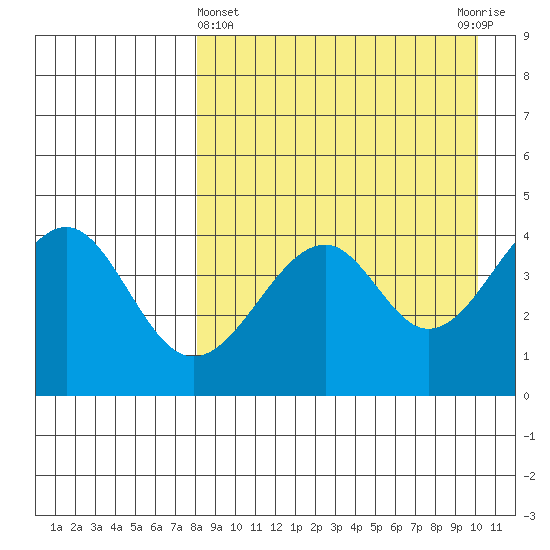 Usof Bay tide chart for Friday, April 15, 2022