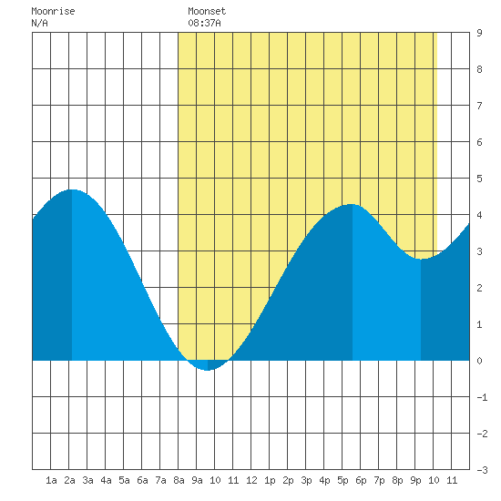 Usof Bay tide chart for Sunday, April 17, 2022