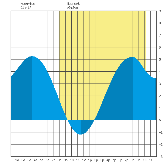 Usof Bay tide chart for Tuesday, April 19, 2022
