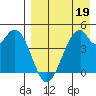 Usof Bay tide chart for Tuesday, April 19, 2022