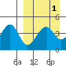 Usof Bay tide chart for Friday, April 1, 2022
