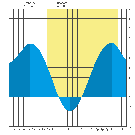 Usof Bay tide chart for Wednesday, April 20, 2022