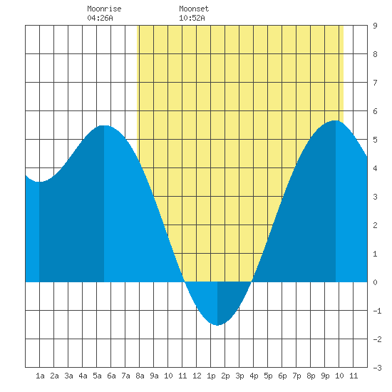 Usof Bay tide chart for Thursday, April 21, 2022