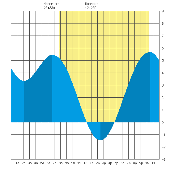 Usof Bay tide chart for Friday, April 22, 2022