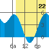 Usof Bay tide chart for Friday, April 22, 2022