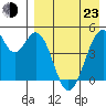 Usof Bay tide chart for Saturday, April 23, 2022