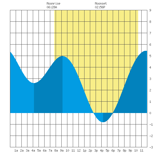 Usof Bay tide chart for Sunday, April 24, 2022