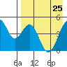 Usof Bay tide chart for Monday, April 25, 2022