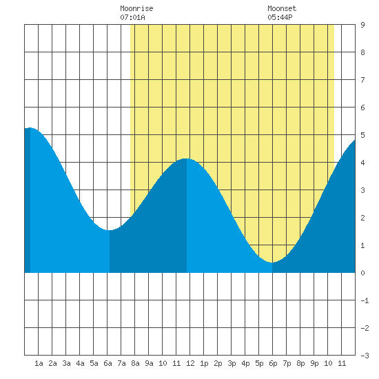 Usof Bay tide chart for Tuesday, April 26, 2022