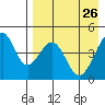 Usof Bay tide chart for Tuesday, April 26, 2022