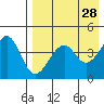 Usof Bay tide chart for Thursday, April 28, 2022