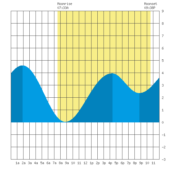 Usof Bay tide chart for Friday, April 29, 2022