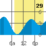 Usof Bay tide chart for Friday, April 29, 2022