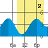 Usof Bay tide chart for Saturday, April 2, 2022