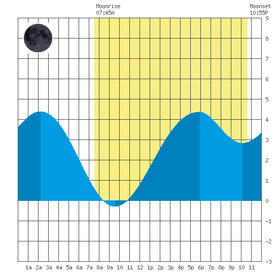 Usof Bay tide chart for Saturday, April 30, 2022