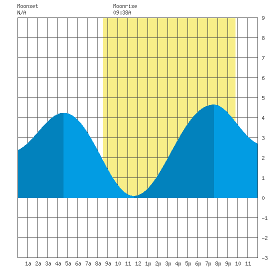 Usof Bay tide chart for Sunday, April 3, 2022