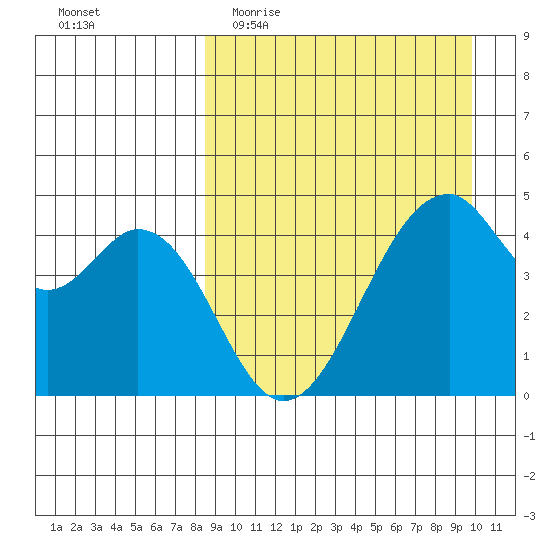 Usof Bay tide chart for Monday, April 4, 2022