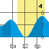 Usof Bay tide chart for Monday, April 4, 2022