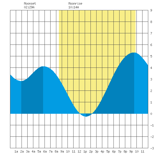 Usof Bay tide chart for Tuesday, April 5, 2022