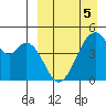 Usof Bay tide chart for Tuesday, April 5, 2022