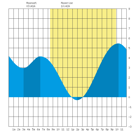 Usof Bay tide chart for Wednesday, April 6, 2022