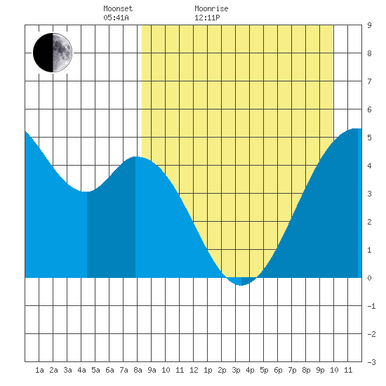 Usof Bay tide chart for Friday, April 8, 2022